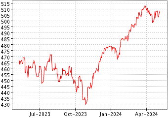 Gráfico de STOXX EUROPE 600 en el periodo de 1 año: muestra los últimos 365 días
